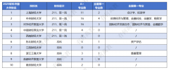 <strong>8个专业位列全</strong>